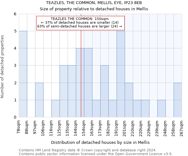 TEAZLES, THE COMMON, MELLIS, EYE, IP23 8EB: Size of property relative to detached houses in Mellis