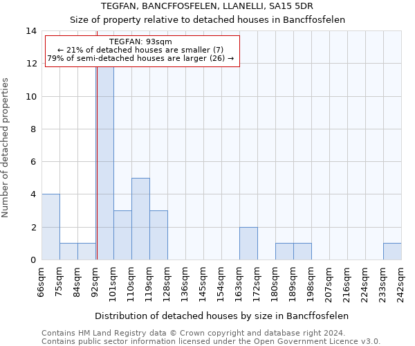 TEGFAN, BANCFFOSFELEN, LLANELLI, SA15 5DR: Size of property relative to detached houses in Bancffosfelen