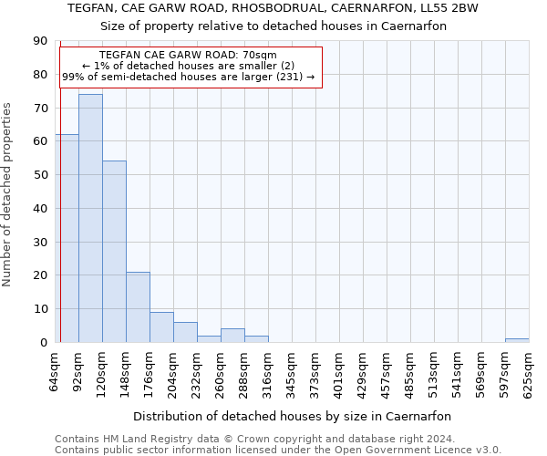 TEGFAN, CAE GARW ROAD, RHOSBODRUAL, CAERNARFON, LL55 2BW: Size of property relative to detached houses in Caernarfon