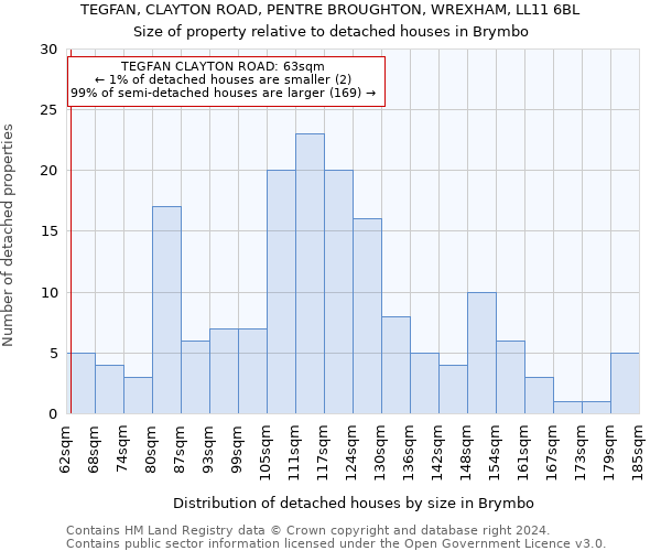 TEGFAN, CLAYTON ROAD, PENTRE BROUGHTON, WREXHAM, LL11 6BL: Size of property relative to detached houses in Brymbo