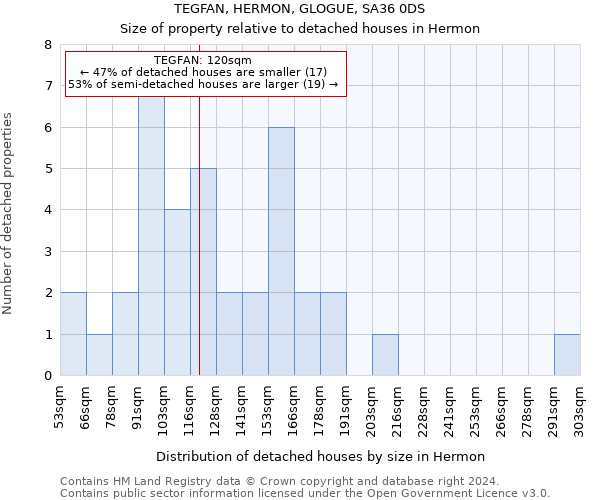 TEGFAN, HERMON, GLOGUE, SA36 0DS: Size of property relative to detached houses in Hermon