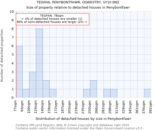 TEGFAN, PENYBONTFAWR, OSWESTRY, SY10 0NZ: Size of property relative to detached houses in Penybontfawr
