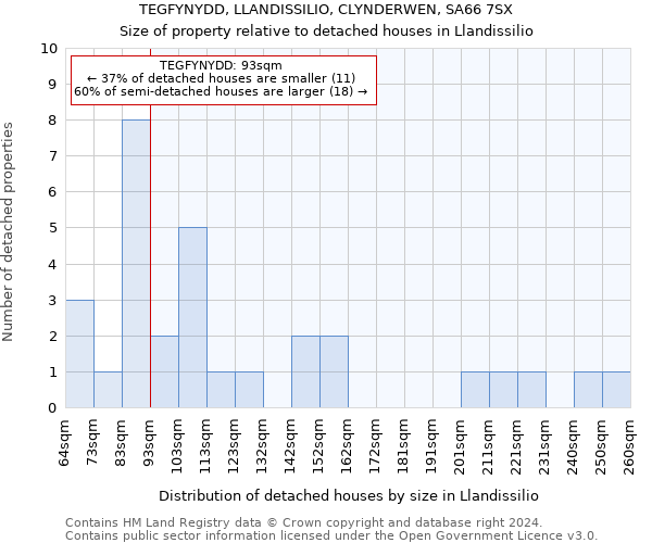 TEGFYNYDD, LLANDISSILIO, CLYNDERWEN, SA66 7SX: Size of property relative to detached houses in Llandissilio
