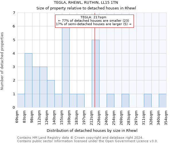 TEGLA, RHEWL, RUTHIN, LL15 1TN: Size of property relative to detached houses in Rhewl
