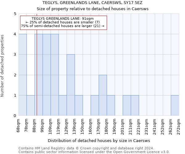 TEGLYS, GREENLANDS LANE, CAERSWS, SY17 5EZ: Size of property relative to detached houses in Caersws