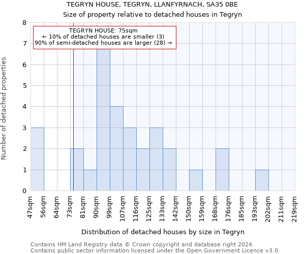 TEGRYN HOUSE, TEGRYN, LLANFYRNACH, SA35 0BE: Size of property relative to detached houses in Tegryn