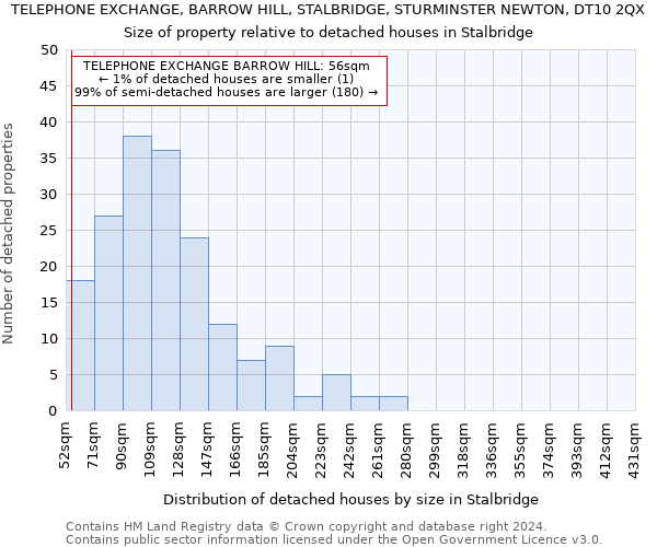 TELEPHONE EXCHANGE, BARROW HILL, STALBRIDGE, STURMINSTER NEWTON, DT10 2QX: Size of property relative to detached houses in Stalbridge
