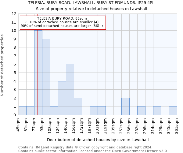 TELESIA, BURY ROAD, LAWSHALL, BURY ST EDMUNDS, IP29 4PL: Size of property relative to detached houses in Lawshall