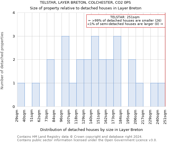 TELSTAR, LAYER BRETON, COLCHESTER, CO2 0PS: Size of property relative to detached houses in Layer Breton