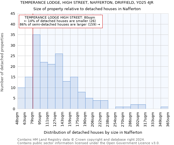 TEMPERANCE LODGE, HIGH STREET, NAFFERTON, DRIFFIELD, YO25 4JR: Size of property relative to detached houses in Nafferton