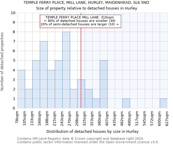 TEMPLE FERRY PLACE, MILL LANE, HURLEY, MAIDENHEAD, SL6 5ND: Size of property relative to detached houses in Hurley