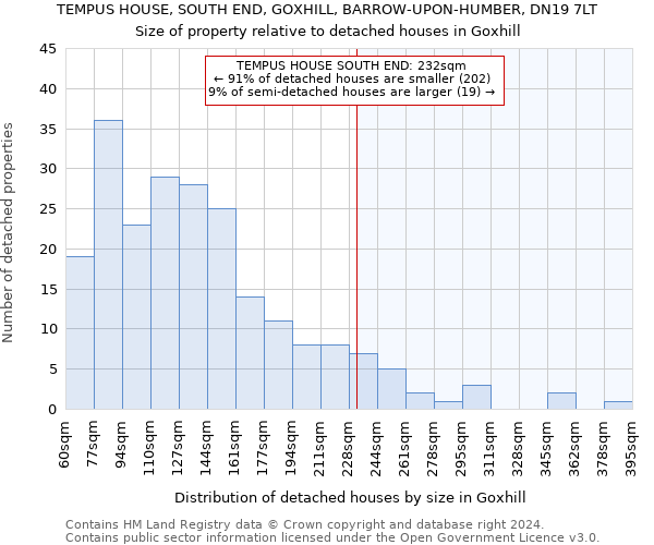 TEMPUS HOUSE, SOUTH END, GOXHILL, BARROW-UPON-HUMBER, DN19 7LT: Size of property relative to detached houses in Goxhill