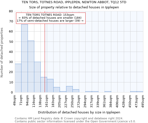 TEN TORS, TOTNES ROAD, IPPLEPEN, NEWTON ABBOT, TQ12 5TD: Size of property relative to detached houses in Ipplepen