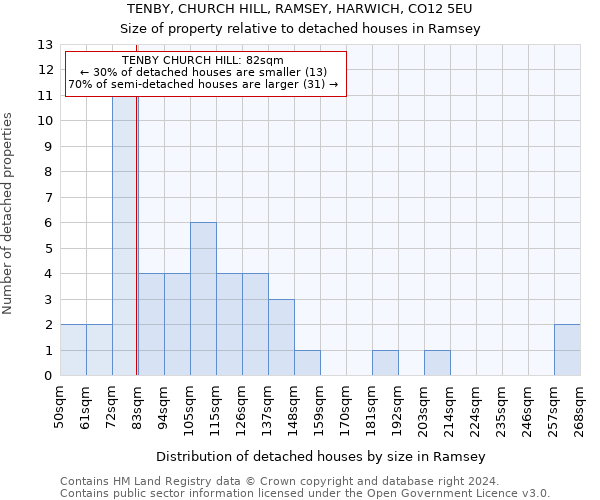 TENBY, CHURCH HILL, RAMSEY, HARWICH, CO12 5EU: Size of property relative to detached houses in Ramsey