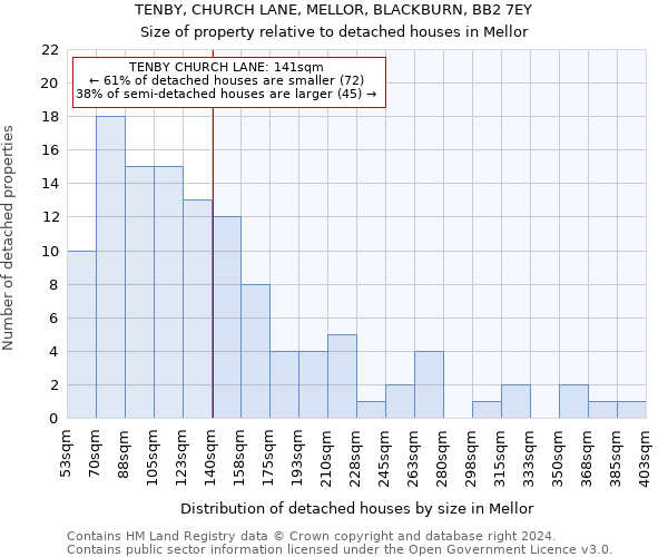 TENBY, CHURCH LANE, MELLOR, BLACKBURN, BB2 7EY: Size of property relative to detached houses in Mellor
