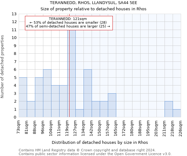 TERANNEDD, RHOS, LLANDYSUL, SA44 5EE: Size of property relative to detached houses in Rhos