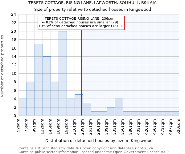 TERETS COTTAGE, RISING LANE, LAPWORTH, SOLIHULL, B94 6JA: Size of property relative to detached houses in Kingswood