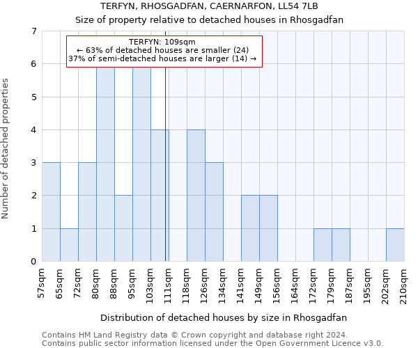TERFYN, RHOSGADFAN, CAERNARFON, LL54 7LB: Size of property relative to detached houses in Rhosgadfan