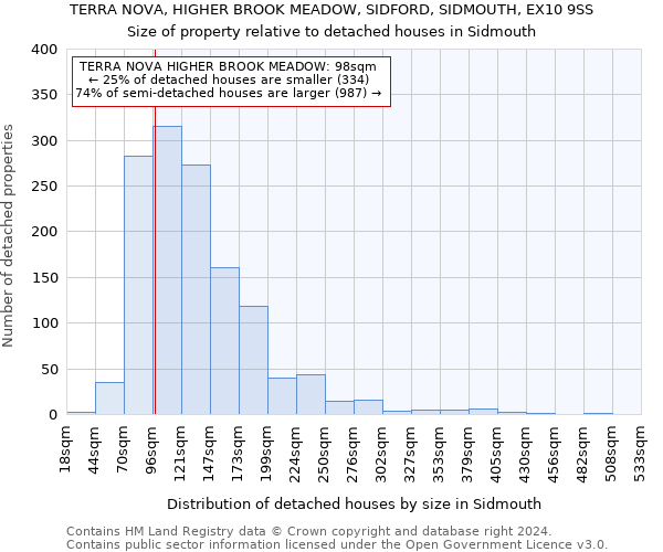 TERRA NOVA, HIGHER BROOK MEADOW, SIDFORD, SIDMOUTH, EX10 9SS: Size of property relative to detached houses in Sidmouth