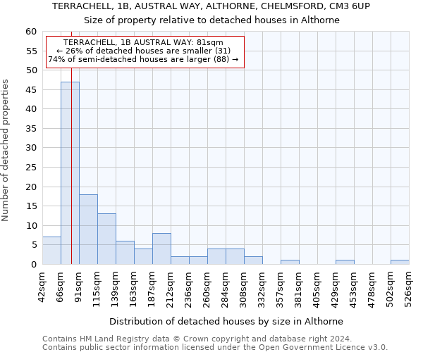 TERRACHELL, 1B, AUSTRAL WAY, ALTHORNE, CHELMSFORD, CM3 6UP: Size of property relative to detached houses in Althorne