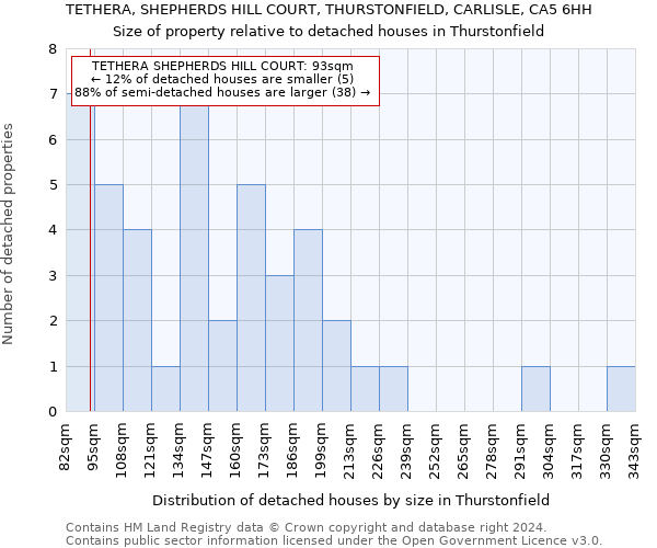 TETHERA, SHEPHERDS HILL COURT, THURSTONFIELD, CARLISLE, CA5 6HH: Size of property relative to detached houses in Thurstonfield