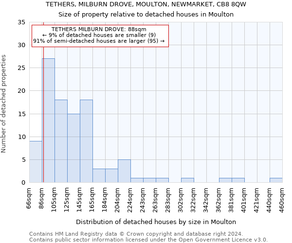 TETHERS, MILBURN DROVE, MOULTON, NEWMARKET, CB8 8QW: Size of property relative to detached houses in Moulton