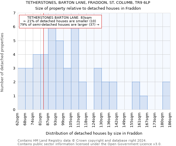 TETHERSTONES, BARTON LANE, FRADDON, ST. COLUMB, TR9 6LP: Size of property relative to detached houses in Fraddon