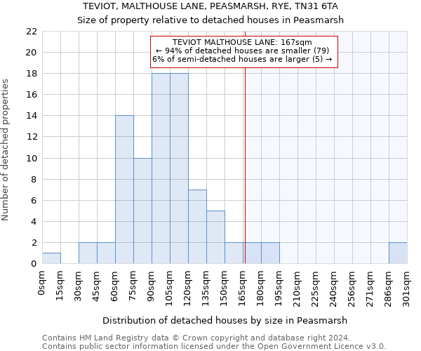 TEVIOT, MALTHOUSE LANE, PEASMARSH, RYE, TN31 6TA: Size of property relative to detached houses in Peasmarsh