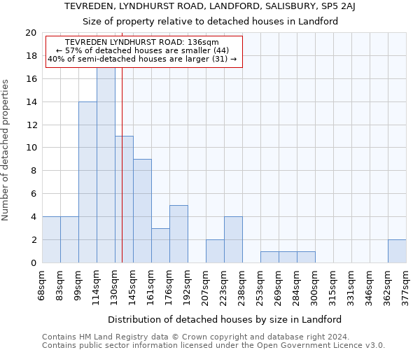 TEVREDEN, LYNDHURST ROAD, LANDFORD, SALISBURY, SP5 2AJ: Size of property relative to detached houses in Landford