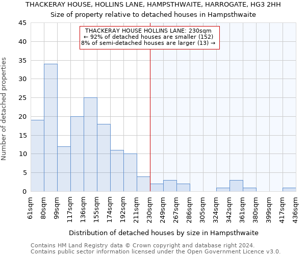 THACKERAY HOUSE, HOLLINS LANE, HAMPSTHWAITE, HARROGATE, HG3 2HH: Size of property relative to detached houses in Hampsthwaite