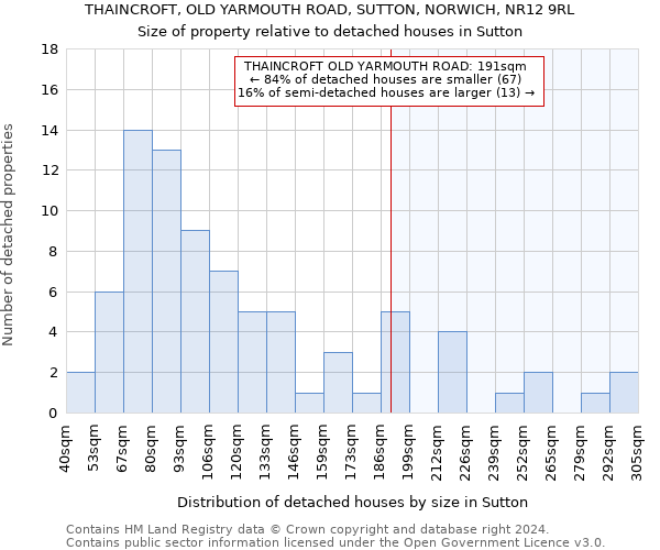 THAINCROFT, OLD YARMOUTH ROAD, SUTTON, NORWICH, NR12 9RL: Size of property relative to detached houses in Sutton