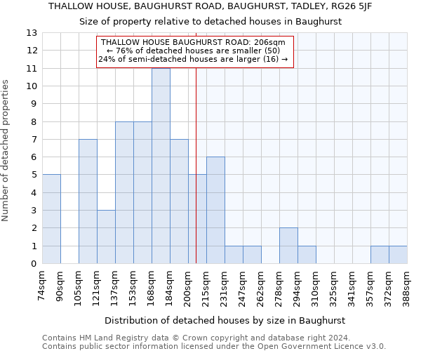 THALLOW HOUSE, BAUGHURST ROAD, BAUGHURST, TADLEY, RG26 5JF: Size of property relative to detached houses in Baughurst