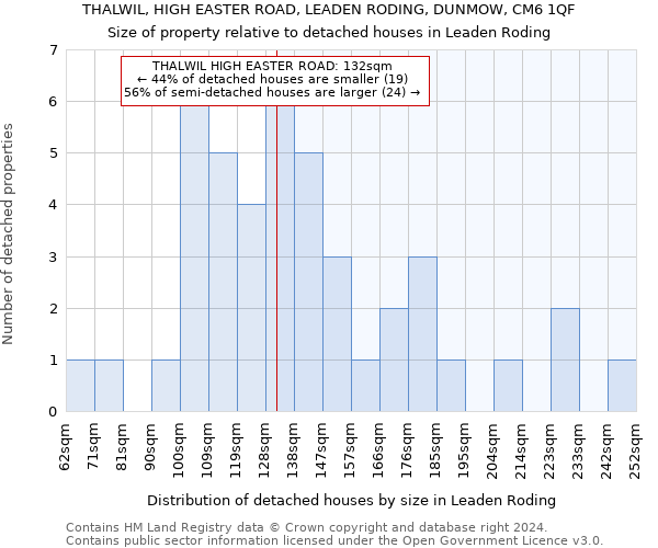THALWIL, HIGH EASTER ROAD, LEADEN RODING, DUNMOW, CM6 1QF: Size of property relative to detached houses in Leaden Roding