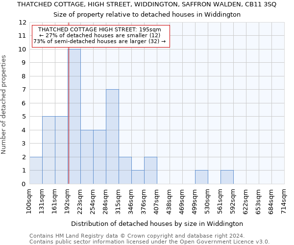 THATCHED COTTAGE, HIGH STREET, WIDDINGTON, SAFFRON WALDEN, CB11 3SQ: Size of property relative to detached houses in Widdington