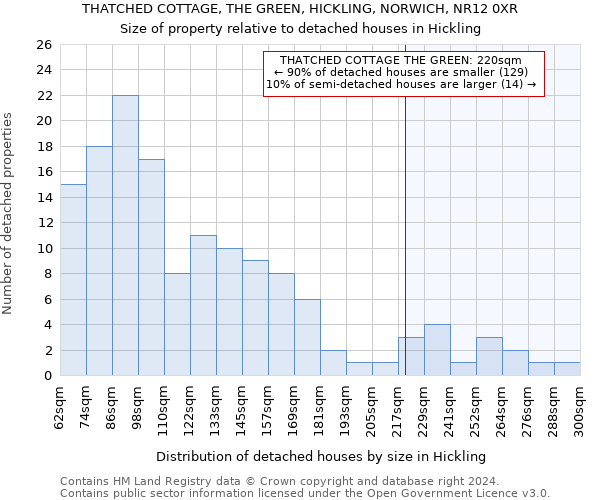 THATCHED COTTAGE, THE GREEN, HICKLING, NORWICH, NR12 0XR: Size of property relative to detached houses in Hickling