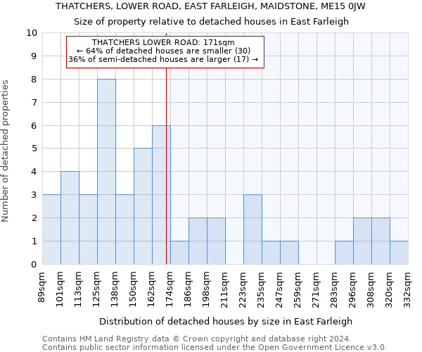 THATCHERS, LOWER ROAD, EAST FARLEIGH, MAIDSTONE, ME15 0JW: Size of property relative to detached houses in East Farleigh