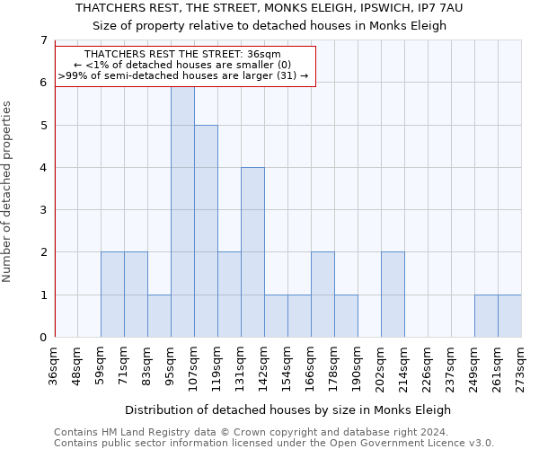 THATCHERS REST, THE STREET, MONKS ELEIGH, IPSWICH, IP7 7AU: Size of property relative to detached houses in Monks Eleigh