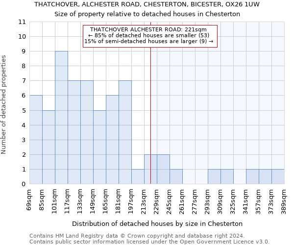 THATCHOVER, ALCHESTER ROAD, CHESTERTON, BICESTER, OX26 1UW: Size of property relative to detached houses in Chesterton