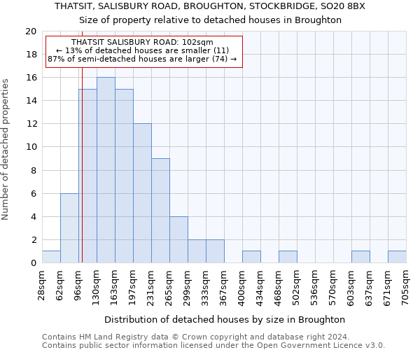 THATSIT, SALISBURY ROAD, BROUGHTON, STOCKBRIDGE, SO20 8BX: Size of property relative to detached houses in Broughton