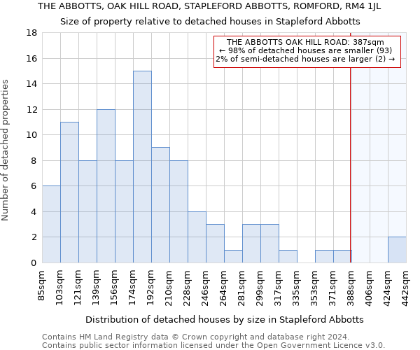 THE ABBOTTS, OAK HILL ROAD, STAPLEFORD ABBOTTS, ROMFORD, RM4 1JL: Size of property relative to detached houses in Stapleford Abbotts