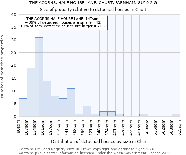 THE ACORNS, HALE HOUSE LANE, CHURT, FARNHAM, GU10 2JG: Size of property relative to detached houses in Churt