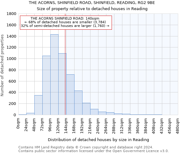 THE ACORNS, SHINFIELD ROAD, SHINFIELD, READING, RG2 9BE: Size of property relative to detached houses in Reading