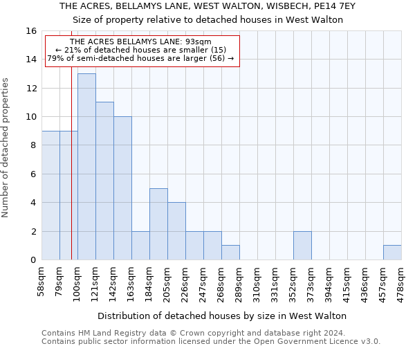 THE ACRES, BELLAMYS LANE, WEST WALTON, WISBECH, PE14 7EY: Size of property relative to detached houses in West Walton