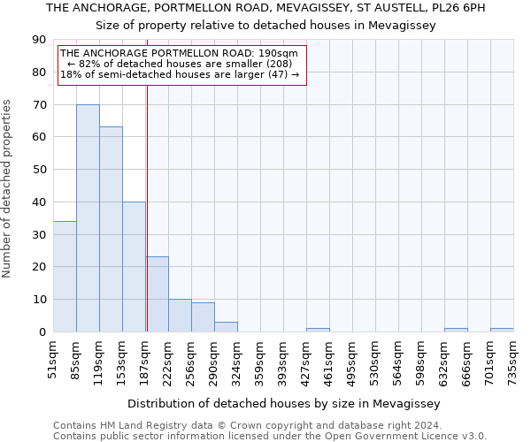 THE ANCHORAGE, PORTMELLON ROAD, MEVAGISSEY, ST AUSTELL, PL26 6PH: Size of property relative to detached houses in Mevagissey