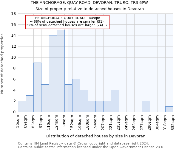 THE ANCHORAGE, QUAY ROAD, DEVORAN, TRURO, TR3 6PW: Size of property relative to detached houses in Devoran