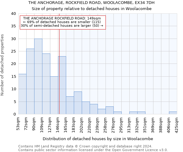 THE ANCHORAGE, ROCKFIELD ROAD, WOOLACOMBE, EX34 7DH: Size of property relative to detached houses in Woolacombe