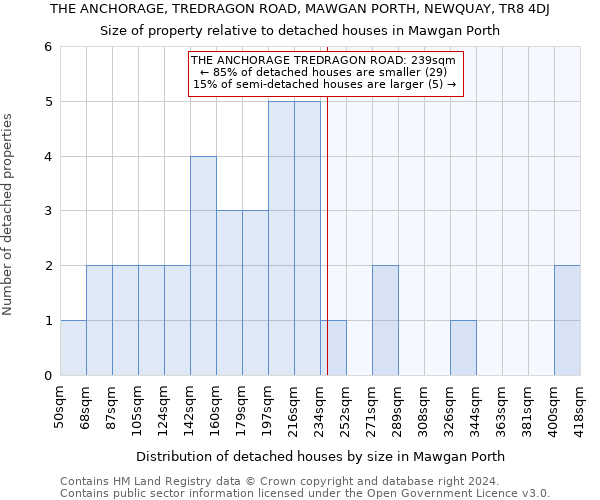 THE ANCHORAGE, TREDRAGON ROAD, MAWGAN PORTH, NEWQUAY, TR8 4DJ: Size of property relative to detached houses in Mawgan Porth