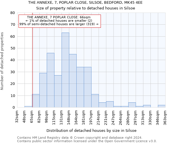 THE ANNEXE, 7, POPLAR CLOSE, SILSOE, BEDFORD, MK45 4EE: Size of property relative to detached houses in Silsoe