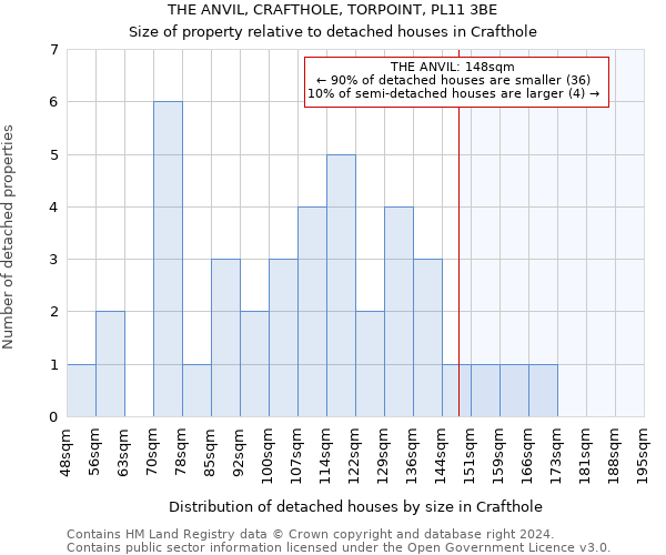 THE ANVIL, CRAFTHOLE, TORPOINT, PL11 3BE: Size of property relative to detached houses in Crafthole