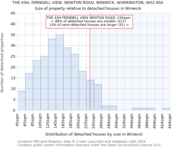 THE ASH, FERNDELL VIEW, NEWTON ROAD, WINWICK, WARRINGTON, WA2 8SA: Size of property relative to detached houses in Winwick